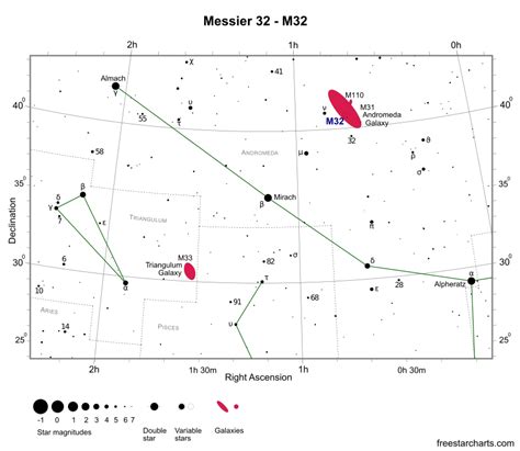 Forecast for M32 .
